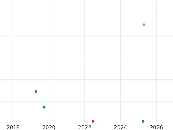 Auction sales chart Poltina 1773 СПБ ФЛ T.I. "Without a scarf" - Silver Coin Value - Russia, Catherine II
