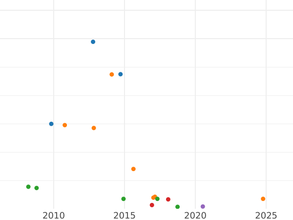 График аукционных продаж Полтина 1775 года СПБ ФЛ T.I. "Без шарфа" - цена серебряной монеты - Россия, Екатерина II