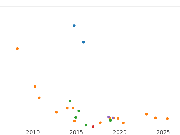 Auction sales chart Poltina 1776 СПБ ЯЧ T.I. "Without a scarf" - Silver Coin Value - Russia, Catherine II