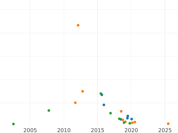 Auction sales chart Poltina 1777 СПБ ФЛ "Type 1777-1796" - Silver Coin Value - Russia, Catherine II
