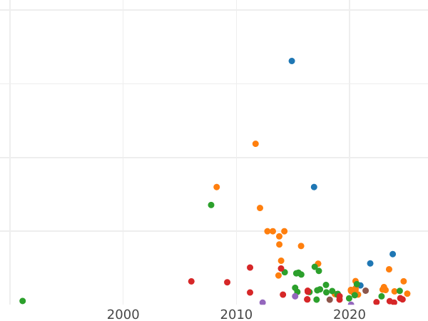 Auction sales chart Poltina 1778 СПБ ФЛ "Type 1777-1796" - Silver Coin Value - Russia, Catherine II