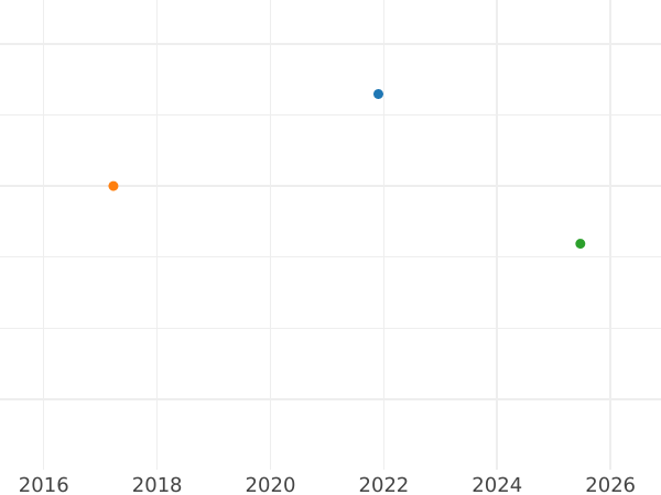 График аукционных продаж Полтина 1779 года СПБ ФЛ - цена серебряной монеты - Россия, Екатерина II