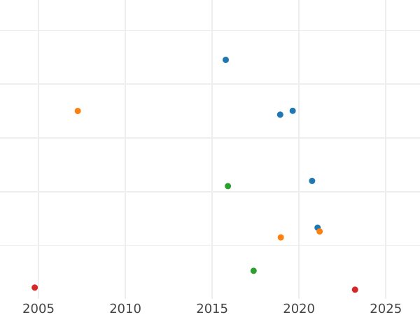 Auction sales chart Poltina 1785 СПБ ЯА - Silver Coin Value - Russia, Catherine II