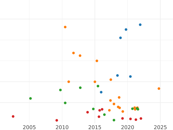 Auction sales chart Poltina 1787 СПБ ЯА - Silver Coin Value - Russia, Catherine II