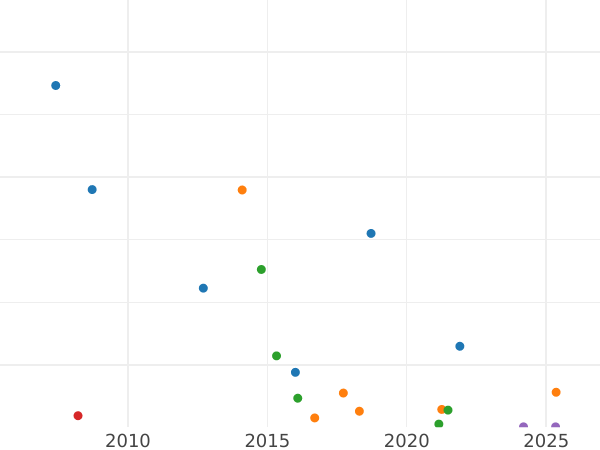 Gráfico de ventas en subastas Poltina (1/2 rublo) 1791 СПБ ЯА - valor de la moneda de plata - Rusia, Catalina II