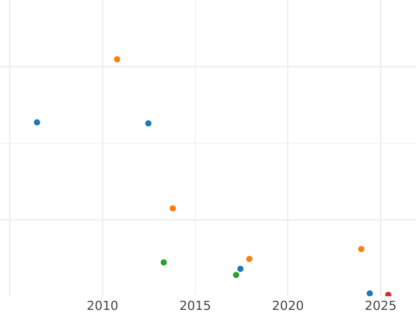 Auction sales chart Poltina 1794 СПБ АК - Silver Coin Value - Russia, Catherine II