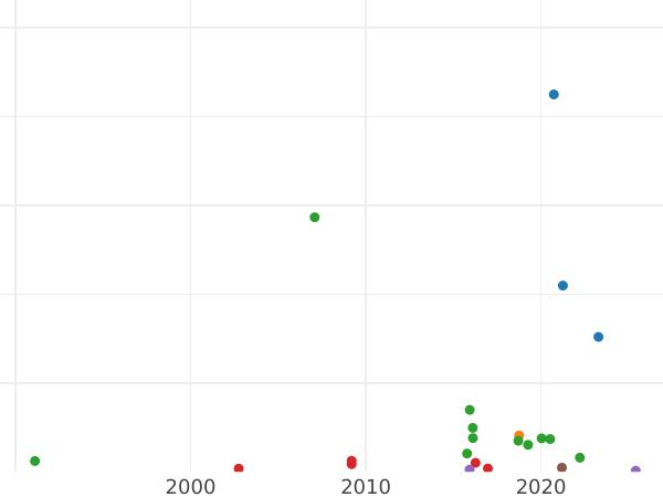 Gráfico de ventas en subastas Poltina (1/2 rublo) 1795 СПБ АК - valor de la moneda de plata - Rusia, Catalina II