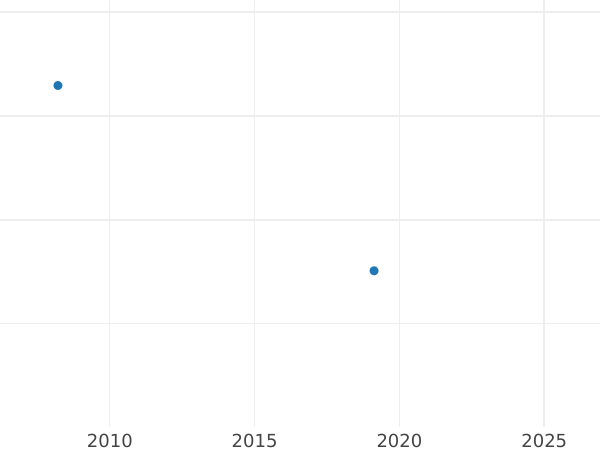 Auction sales chart Polupoltinnik 1779 СПБ Without mintmasters mark - Silver Coin Value - Russia, Catherine II