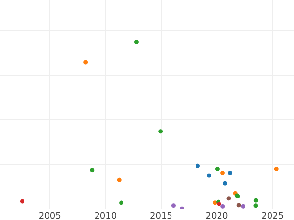 Wykres sprzedaży aukcyjnej Półpoltynnik (1/4 rubla) 1779 СПБ ФЛ - cena srebrnej monety - Rosja, Katarzyna II