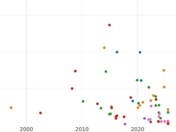 Auction sales chart Polupoltinnik 1783 СПБ ММ - Silver Coin Value - Russia, Catherine II