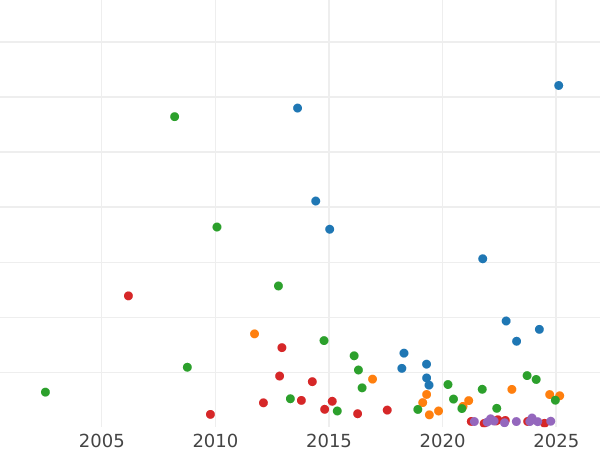 Auction sales chart Polupoltinnik 1785 СПБ ЯА - Silver Coin Value - Russia, Catherine II