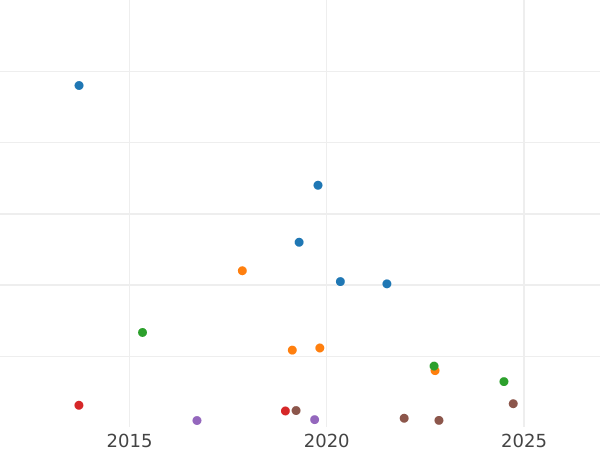 Auction sales chart Polupoltinnik 1786 СПБ ЯА - Silver Coin Value - Russia, Catherine II