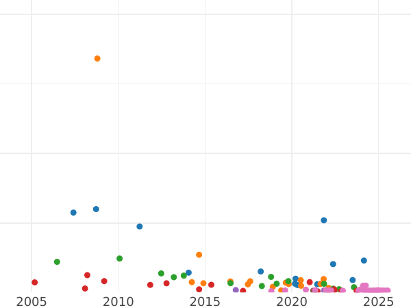 Auction sales chart Polupoltinnik 1787 СПБ ЯА - Silver Coin Value - Russia, Catherine II