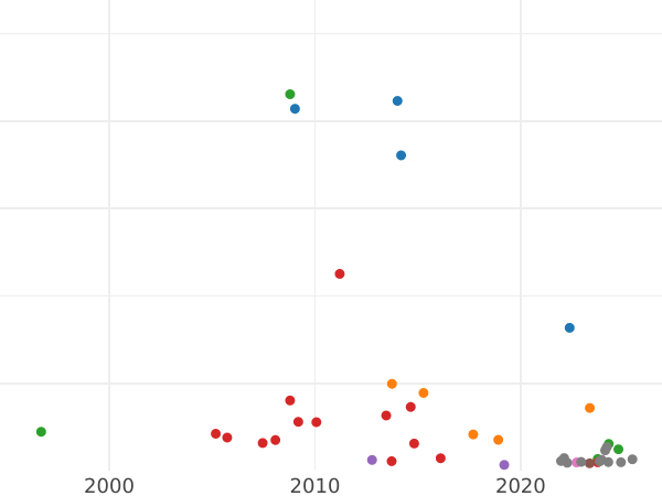 Auction sales chart Polupoltinnik 1791 СПБ ЯА - Silver Coin Value - Russia, Catherine II