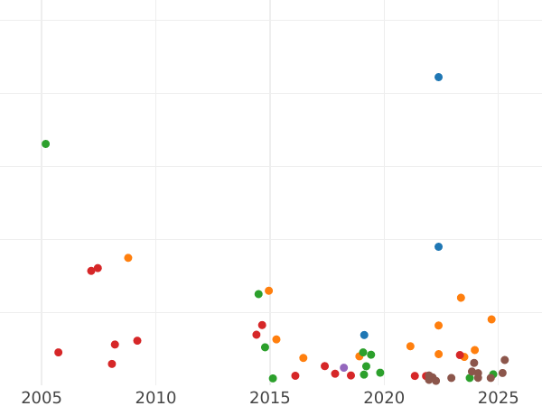 Auction sales chart Polupoltinnik 1792 СПБ ЯА - Silver Coin Value - Russia, Catherine II