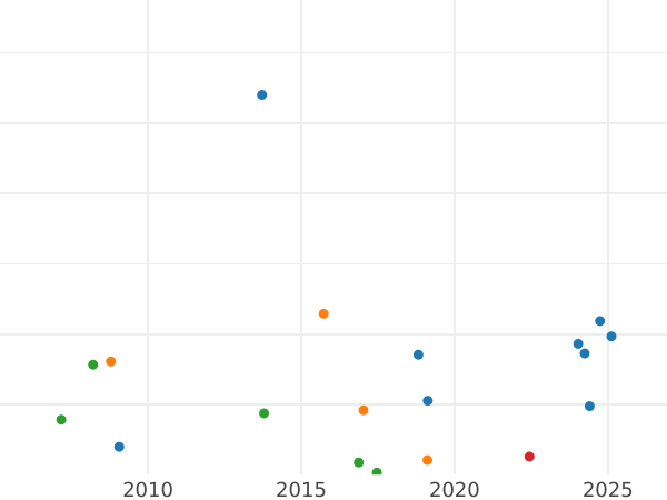 График аукционных продаж Полуполтинник 1793 года СПБ ЯА - цена серебряной монеты - Россия, Екатерина II