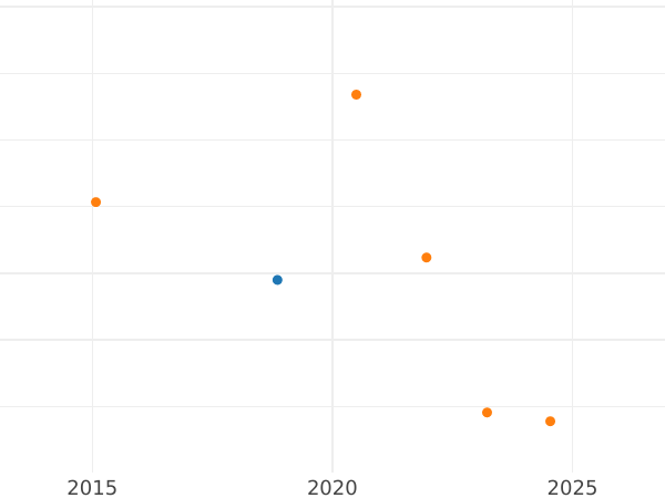 Gráfico de ventas en subastas 20 kopeks 1765 СПБ T.I. "Con bufanda" - valor de la moneda de plata - Rusia, Catalina II