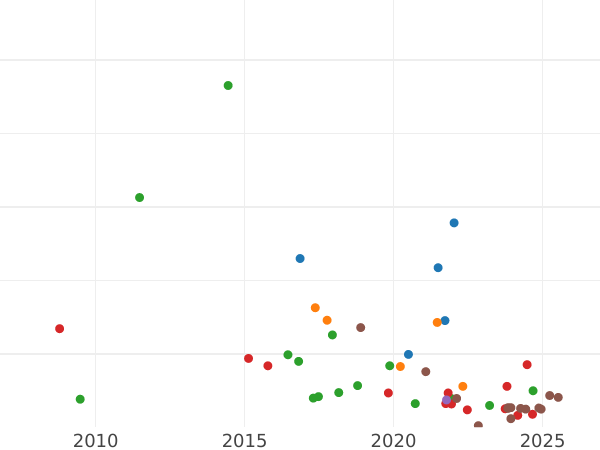 Gráfico de ventas en subastas 20 kopeks 1766 СПБ T.I. "Sin bufanda" - valor de la moneda de plata - Rusia, Catalina II