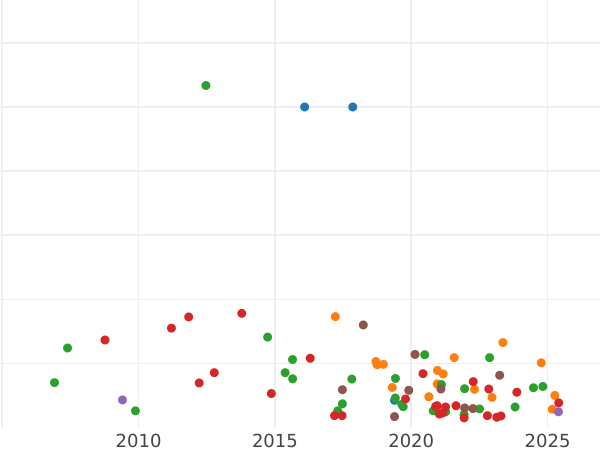 Auction sales chart 20 Kopeks 1769 СПБ T.I. "Without a scarf" - Silver Coin Value - Russia, Catherine II
