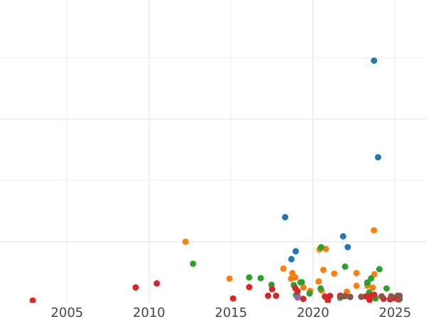 Auction sales chart 20 Kopeks 1770 СПБ T.I. "Without a scarf" - Silver Coin Value - Russia, Catherine II