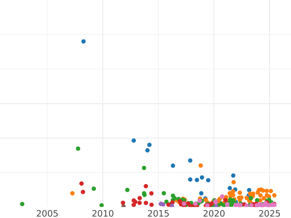 Wykres sprzedaży aukcyjnej 20 kopiejek 1771 СПБ T.I. "Bez szalika na szyi" - cena srebrnej monety - Rosja, Katarzyna II