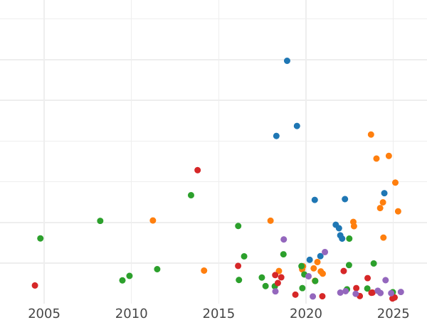 Wykres sprzedaży aukcyjnej 20 kopiejek 1772 СПБ T.I. "Bez szalika na szyi" - cena srebrnej monety - Rosja, Katarzyna II