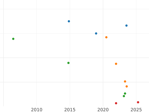 Wykres sprzedaży aukcyjnej 20 kopiejek 1773 СПБ T.I. "Bez szalika na szyi" - cena srebrnej monety - Rosja, Katarzyna II