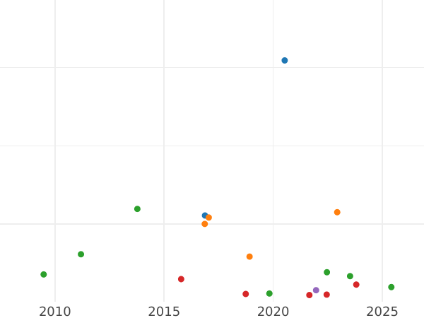 Wykres sprzedaży aukcyjnej 20 kopiejek 1776 СПБ T.I. "Bez szalika na szyi" - cena srebrnej monety - Rosja, Katarzyna II