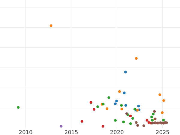 Wykres sprzedaży aukcyjnej 20 kopiejek 1778 СПБ "ВСЕРОСС" - cena srebrnej monety - Rosja, Katarzyna II