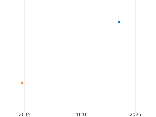 Wykres sprzedaży aukcyjnej 20 kopiejek 1778 СПБ "ВСЕРОС" - cena srebrnej monety - Rosja, Katarzyna II