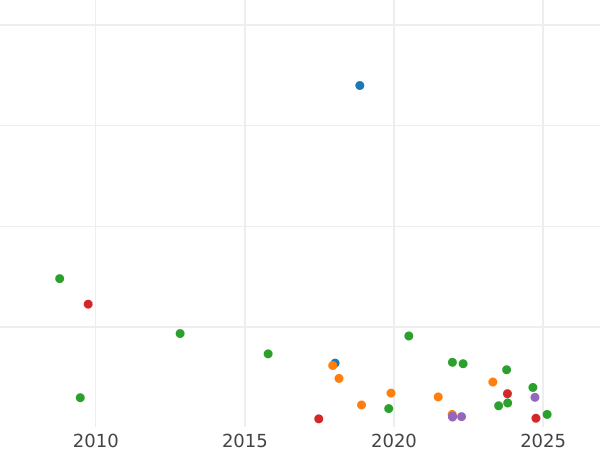 Wykres sprzedaży aukcyjnej 20 kopiejek 1779 СПБ - cena srebrnej monety - Rosja, Katarzyna II