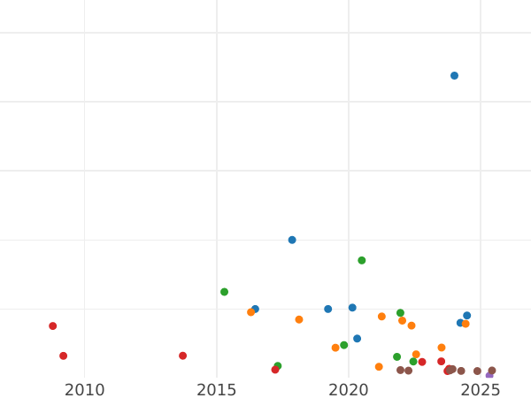 Wykres sprzedaży aukcyjnej 20 kopiejek 1781 СПБ "ВСЕРОСС" - cena srebrnej monety - Rosja, Katarzyna II