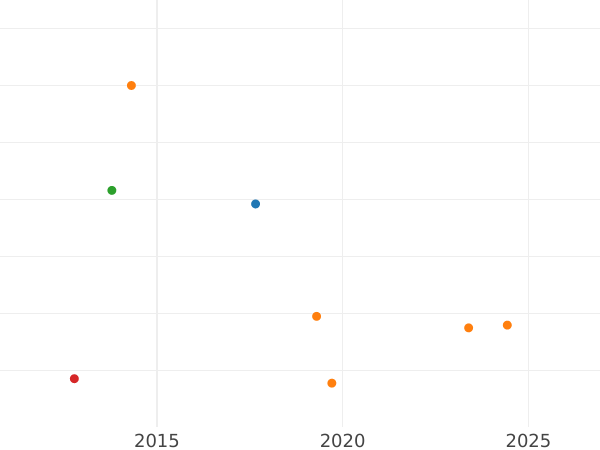 Wykres sprzedaży aukcyjnej 20 kopiejek 1781 СПБ "ВСЕРОС" - cena srebrnej monety - Rosja, Katarzyna II