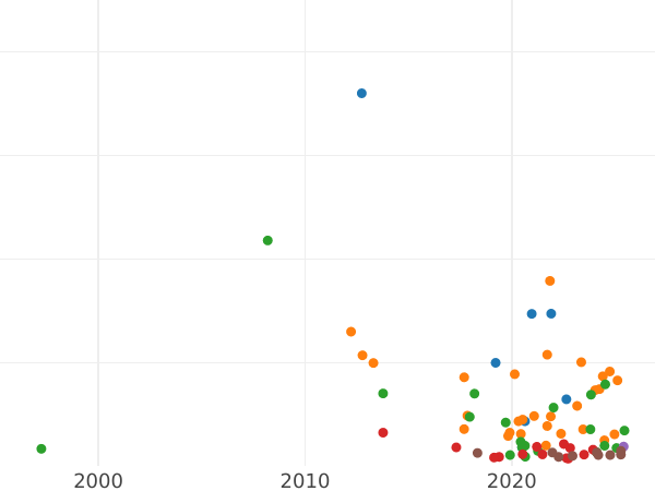 Wykres sprzedaży aukcyjnej 20 kopiejek 1783 СПБ - cena srebrnej monety - Rosja, Katarzyna II