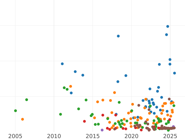 Wykres sprzedaży aukcyjnej 20 kopiejek 1784 СПБ - cena srebrnej monety - Rosja, Katarzyna II
