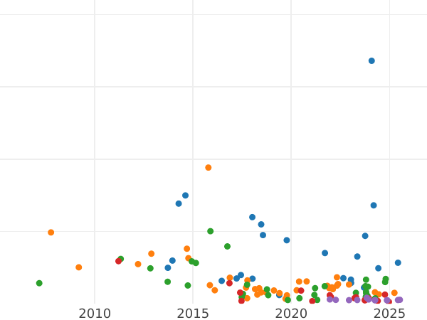 Wykres sprzedaży aukcyjnej 20 kopiejek 1785 СПБ - cena srebrnej monety - Rosja, Katarzyna II