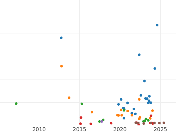 Wykres sprzedaży aukcyjnej 20 kopiejek 1786 СПБ - cena srebrnej monety - Rosja, Katarzyna II
