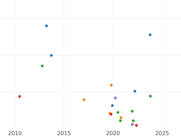 Wykres sprzedaży aukcyjnej 20 kopiejek 1788 СПБ - cena srebrnej monety - Rosja, Katarzyna II