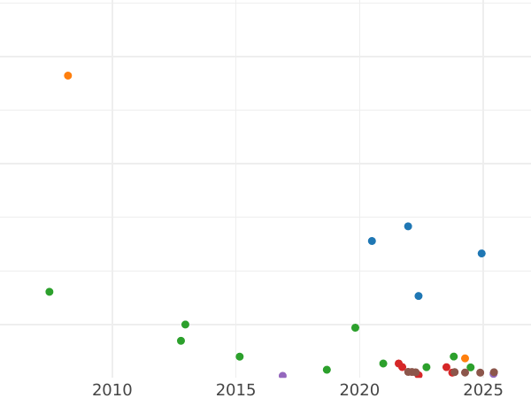 Wykres sprzedaży aukcyjnej 20 kopiejek 1789 СПБ - cena srebrnej monety - Rosja, Katarzyna II