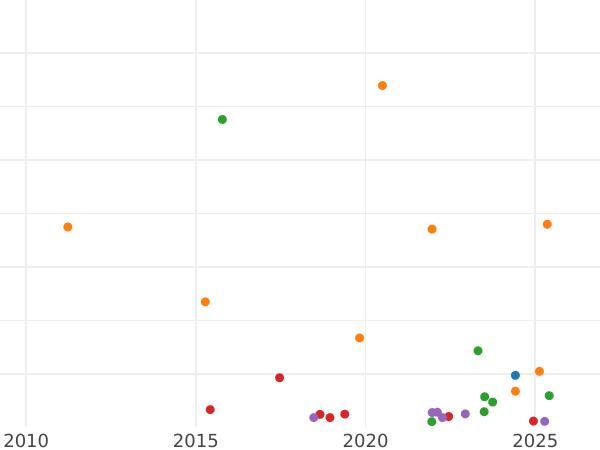 Auction sales chart 20 Kopeks 1791 СПБ - Silver Coin Value - Russia, Catherine II