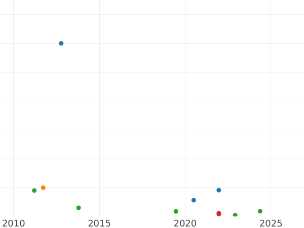 Auction sales chart 20 Kopeks 1792 СПБ - Silver Coin Value - Russia, Catherine II