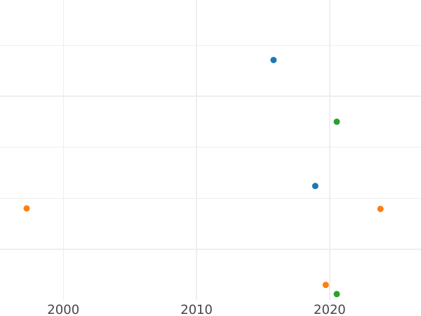 Auktionsverkaufs-Diagramm 20 Kopeken 1793 СПБ - Silbermünze Wert - Rußland, Katharina II