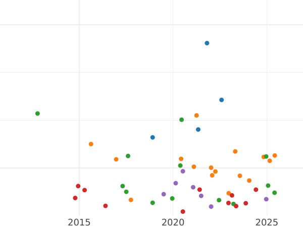 Auction sales chart 15 Kopeks 1778 СПБ "ВСЕРОС" - Silver Coin Value - Russia, Catherine II