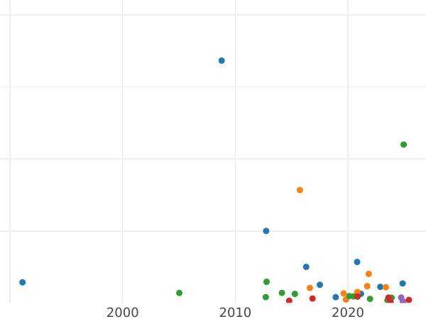Auction sales chart 15 Kopeks 1781 СПБ - Silver Coin Value - Russia, Catherine II