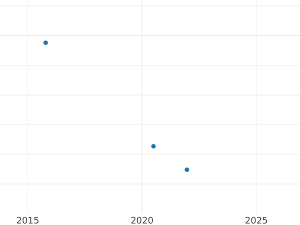Auktionsverkaufs-Diagramm 15 Kopeken 1782 СПБ - Silbermünze Wert - Rußland, Katharina II