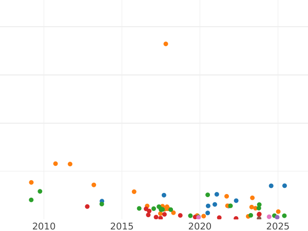 Auktionsverkaufs-Diagramm 15 Kopeken 1783 СПБ - Silbermünze Wert - Rußland, Katharina II
