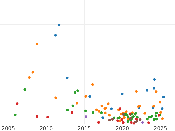 Auction sales chart 15 Kopeks 1785 СПБ - Silver Coin Value - Russia, Catherine II
