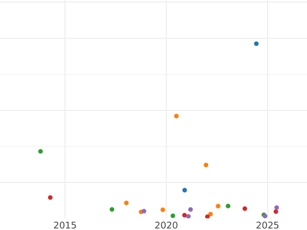 График аукционных продаж 15 копеек 1786 года СПБ - цена серебряной монеты - Россия, Екатерина II