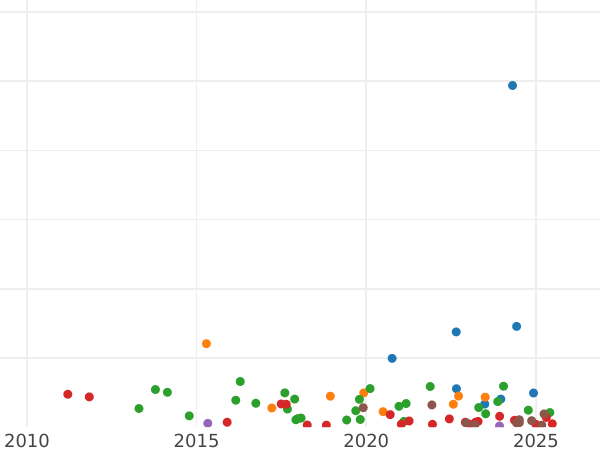 Auction sales chart 15 Kopeks 1787 СПБ - Silver Coin Value - Russia, Catherine II