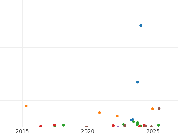 Auktionsverkaufs-Diagramm 15 Kopeken 1789 СПБ - Silbermünze Wert - Rußland, Katharina II